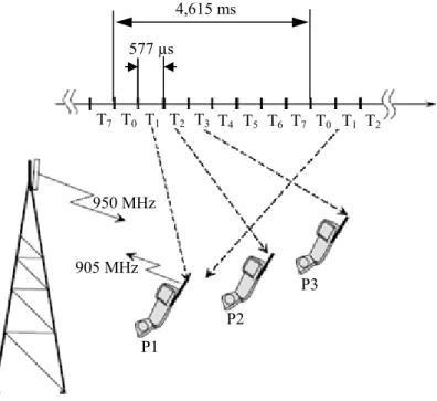 Figure 1.6. Canal de transmission GSM 