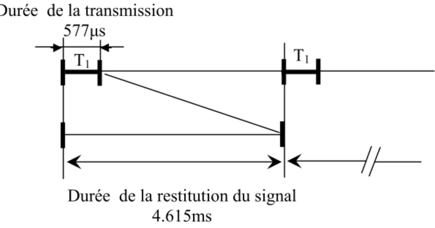 Figure 1.7: Durées de transmission et de restitution 