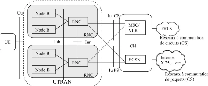 Figure 1.10. Eléments du réseau d’accès UTRAN