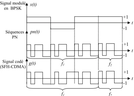Figure 2.8. Schéma d’un codage CDMA à saut de fréquence lent (SFH-CDMA). 