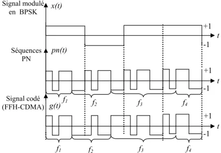 Figure 2.9. Schéma d’un codage CDMA à saut de fréquence rapide (FFH-CDMA). 