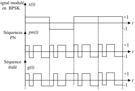 Figure 2.10. Schéma d’un codage CDMA par séquence directe (DS-CDMA). 