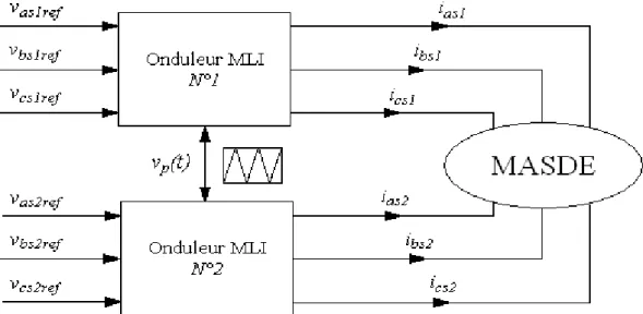 Fig. 2.8 – Alimentation de la Masde par deux onduleurs de tension.