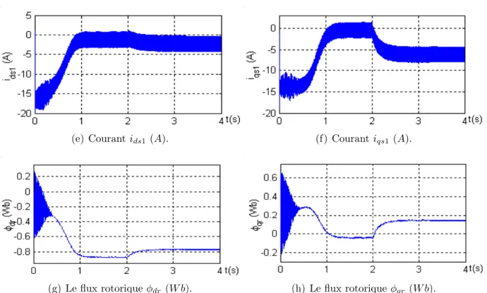 Fig. 2.9 – Performances de la Masde aliment´ ee par deux onduleurs de tension en charge.