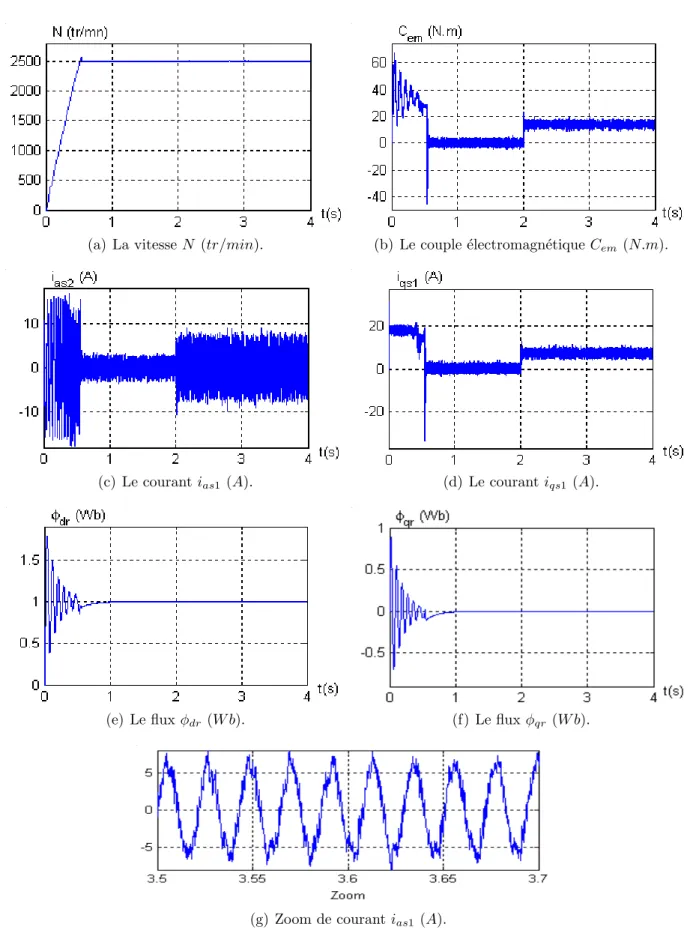 Fig. 3.6 – Performances de la Masde sous la commande vectorielle indirecte en charge.