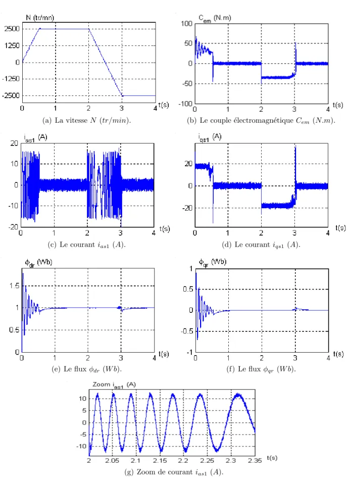 Fig. 3.7 – Performances de la Masde sous la commande vectorielle indirecte (inversion du sens de rotation).