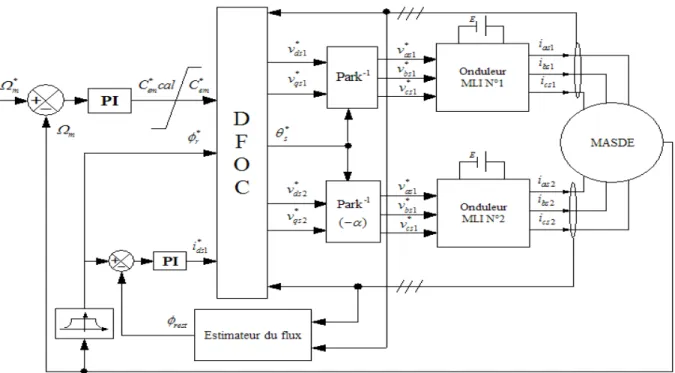 Fig. 3.10 – Commande vectorielle directe de la Masde .