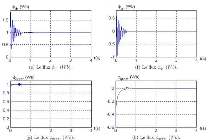 Fig. 3.11 – Performances de la Masde sous la commande vectorielle directe en charge.