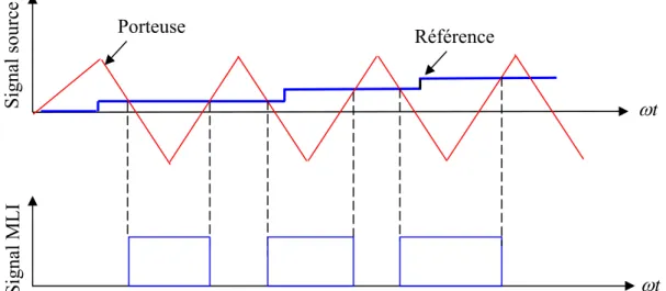 Fig. I.17 : Echantillonnage régulier symétrique 