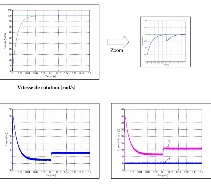 Fig. II.10 : Résultats de simulation pour un changement du couple résistant    (3 N.m  à 5 N.m) 