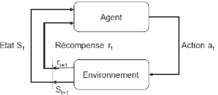 Figure 1.1 : Système d’apprentissage par renforcement   1. 3.2-Formalisation :