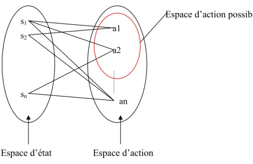 Figure 1.3 : Relation états, actions  1.4.5-Le signal ou la fonction de renforcement : 