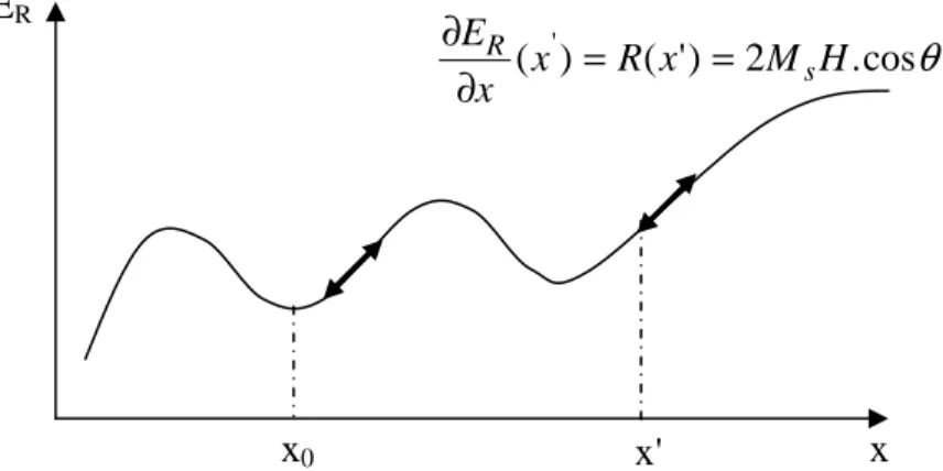 Figure 1.14: Energie E R   en fonction de la position de la paroi 
