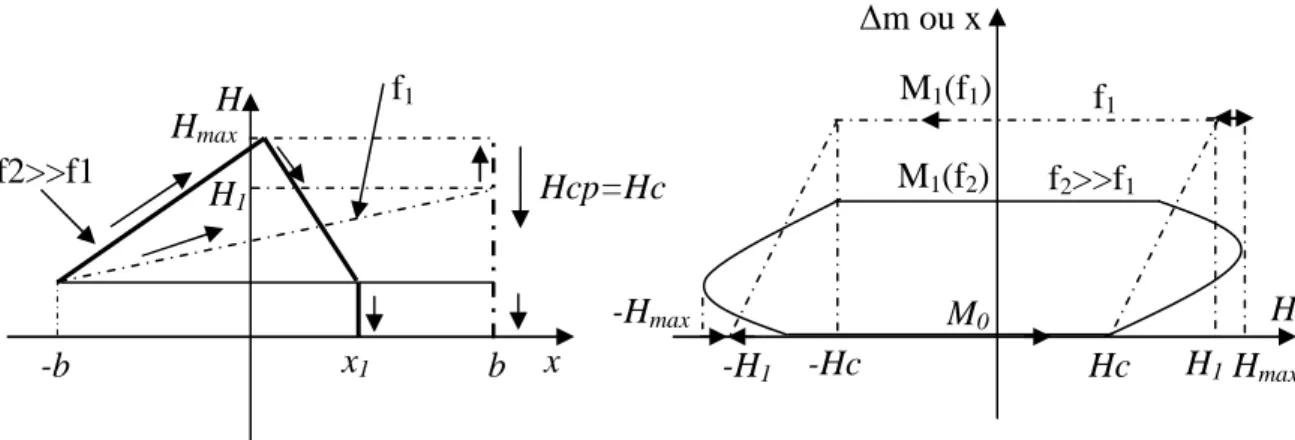 Figure 1.19 : Evolution de la paroi sur la largeur 2b du cadre pour deux fréquences f 1  et  f 2  (f 2 &gt;&gt;f 1 ) : -a- évolution du champ en fonction de x et de f, -b- évolution de M(H) avec f