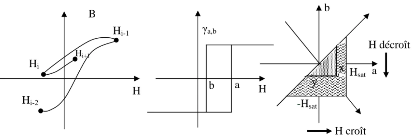 Figure 2.5 : Schéma explicatif des commutateurs et du plan de Preisach 