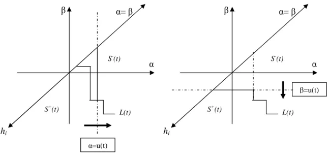 Figure 2.11.a Cycle d’hystérésis et état de déplacement de la frontière L(t)  correspondante