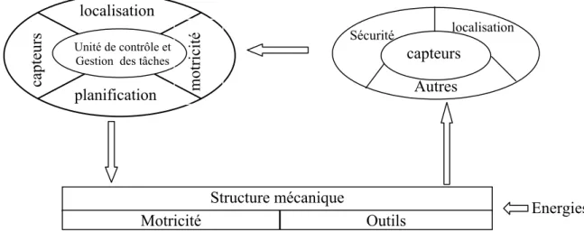 Figure 1-1 : Architecture d’un robot mobile  5.1. La structure mécanique et la motricité 