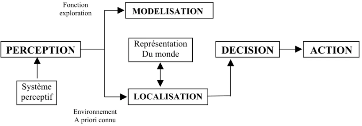 Figure 2-1 : Chaîne fonctionnelle d’un système de navigation 