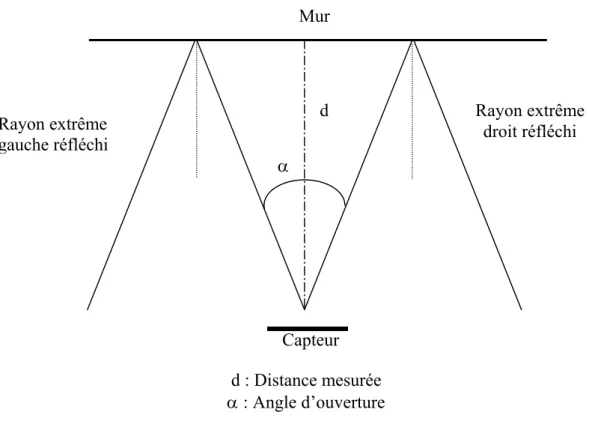 Figure 2-3 : Obstacle perpendiculaire à l’axe du capteur, détecté . 