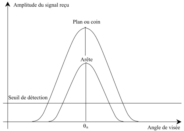 Figure 2-6 : Différenciation plan/coin et arête. 