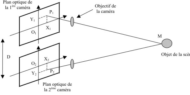 Figure 2-7 : Principe de la stéréovision 