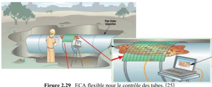 Figure 2.29   ECA flexible pour le contrôle des tubes, [25] 
