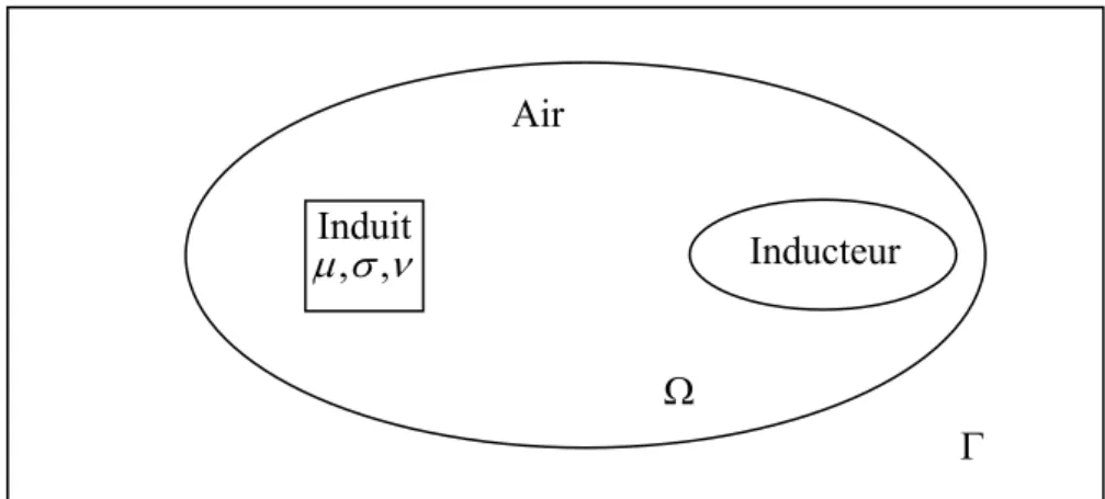 Figure 3.1 Problème du type électromagnétique  Γ