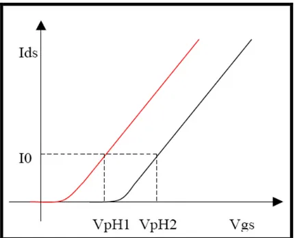 Fig I-4. Réponse au pH d’un capteur ISFET. Variation de la tension de seuil pour des mesures I ds (V gs ) dans deux solutions différentes [2].