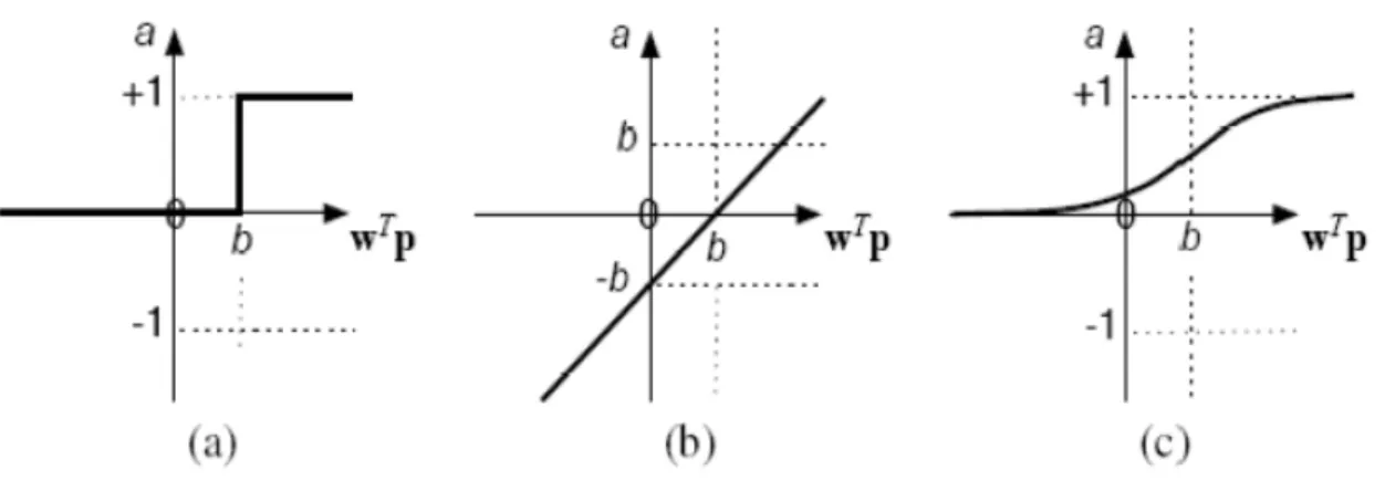 Fig II-4. Fonction de transfert : (a) du neurone «seuil», (b) du neurone «linéaire», et (c) du neurone «sigmoïde».