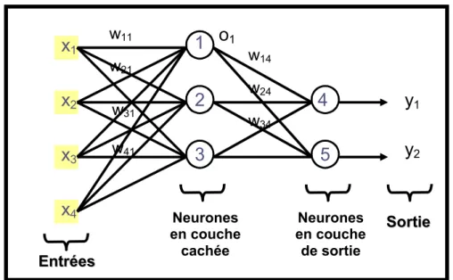 Fig II-8.  Réseau de neurones à propagation avant.