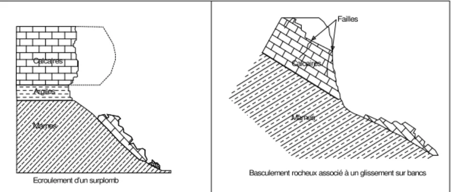 Figure III-1 : Exemples d’écroulements rocheux (Colas et Pilot, 1976).