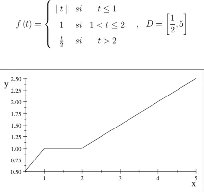 Figure 3.1 : le graphe de la fonction f