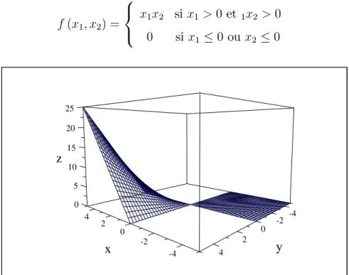 Figure 1 : le graphe de la fonction f