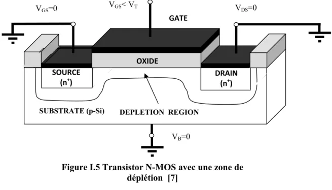 Figure I.5 Transistor N-MOS avec une zone de  déplétion  [7]  DEPLETION  REGION  V DS =0  VGS=0  VGS&lt; VTVB=0 SOURCE (n+) DRAIN (n+)OXIDEGATE SUBSTRATE (p-Si)  c