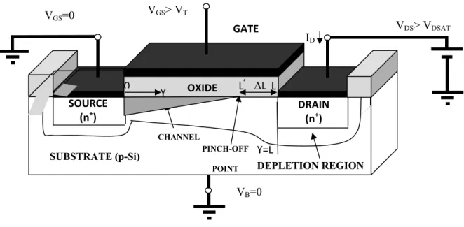 Figure I.8 Transistor N-MOS en mode saturé [7]   V DS &gt; V DSAT VGS=0  VGS&gt; VTVB=0 SOURCE (n+) DRAIN (n+)OXIDEGATE SUBSTRATE (p-Si) CHANNELIDY=L 0YDEPLETION REGION ∆L L L’PINCH-OFF POINT 
