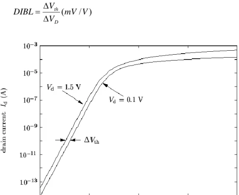 Figure I.13 : Courbes de transfert pour des tension de drain de 0.1V (régime linéaire)  et 1.5V (régime de saturation)