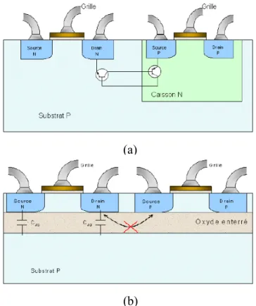 Illustration de l’élimination du phénomène de latch-up dans le CMOS sur SOI [17]. 