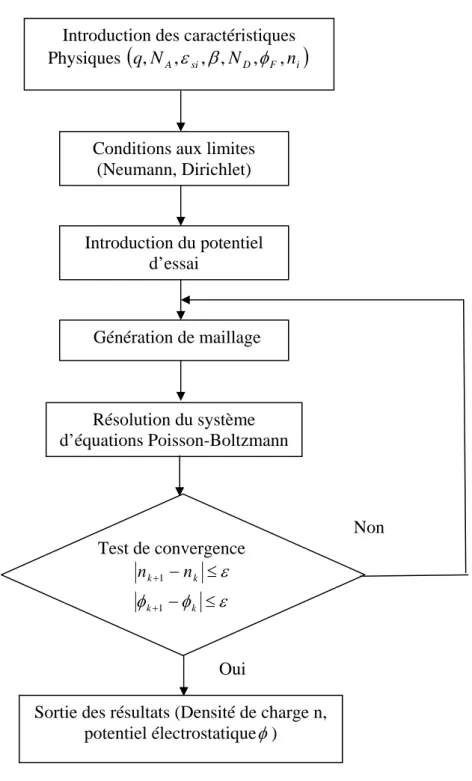 Figure III.4 Organigramme général de la procédure numérique de la résolution  du système d’équations Boltzmann-Poisson