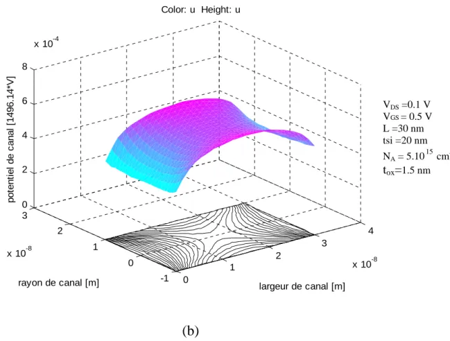 Figure III.6  Variation de potentiel du canal d‘un transistor GAA MOSFET  pour  différentes tensions de polarisation V GS 