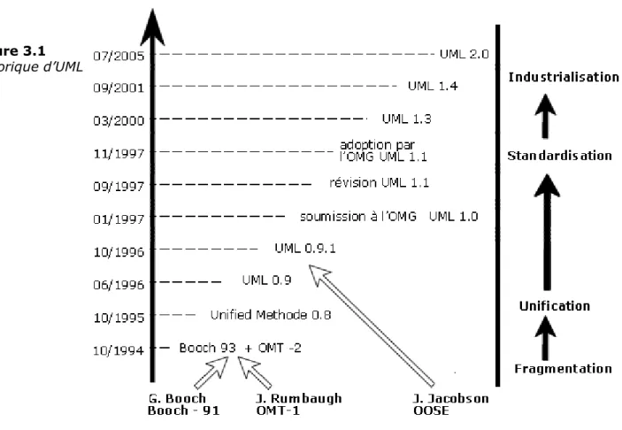 Figure 3.1  Historique d’UML 