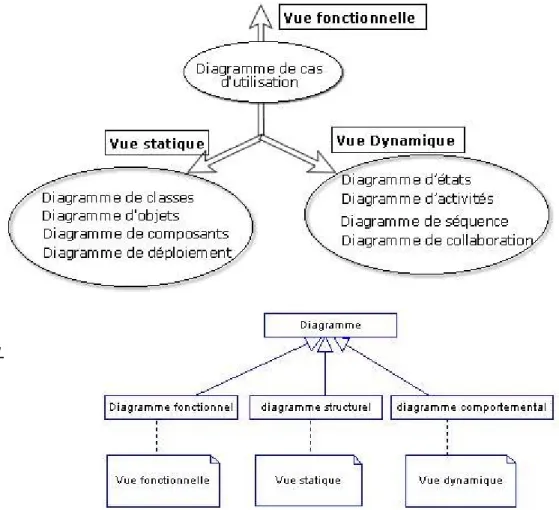 Figure 3.5  Les diagrammes  UML par axe de   modélisation 