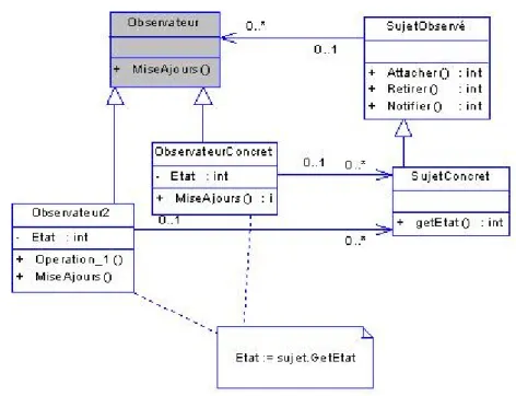 Figure 3.13  Le design pattern  Observer 