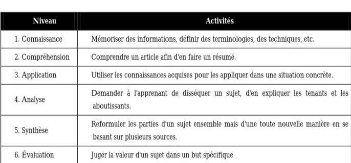 Table 4.2.   Taxonomie des objectifs et activités pédagogiques  4.2.3 Les dix avantages de la pédagogie par objectifs selon [Mager 75] 