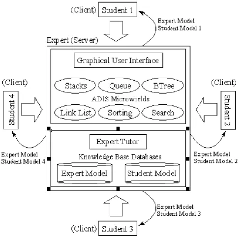 Figure 2.6.   Architecture logicielle du système ADIS 