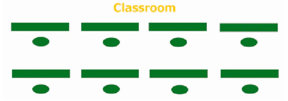 Figure III.1 : Rows in teacher centred classroom 