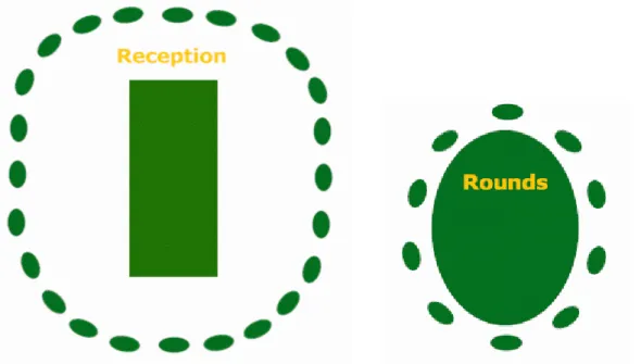Figure III.2 : Groups in teacher centred classroom 