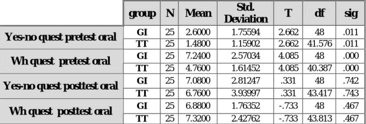 Table IV.1 : t-test yes–no and wh questions oral (pilot study)  