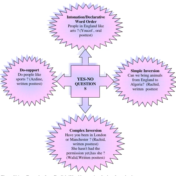 Figure V.1.a : Examples from English "Yes-No questions" taken from the data . 