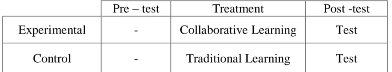 Figure 1 : Two groups design (pre and post tests )  