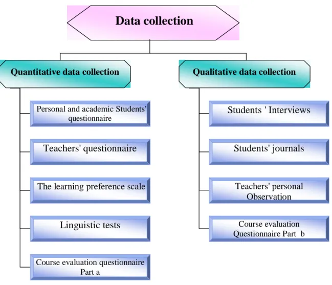 Figure 2 : Quantitative and qualitative data collection    